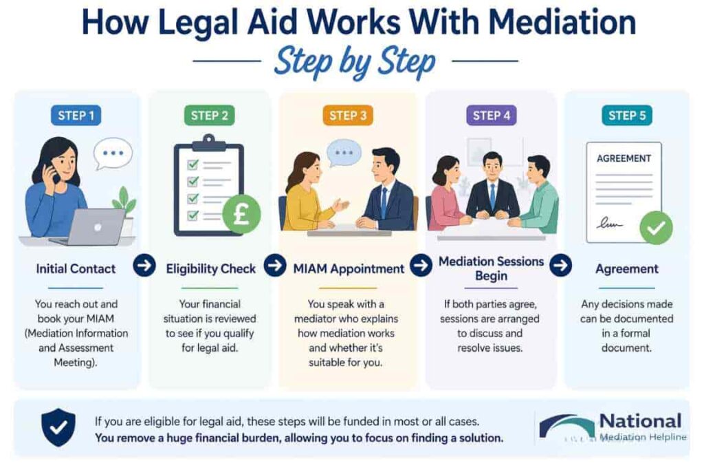 How Legal Aid Works With Mediation Step by Step Colchester