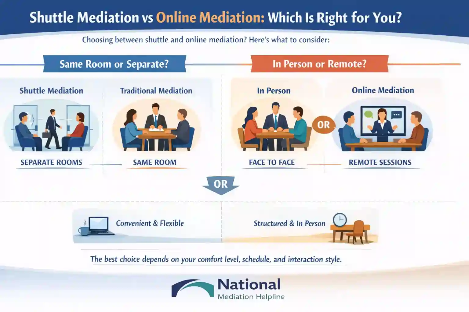 Shuttle Mediation vs Online Mediation Which Is Right for You Colchester