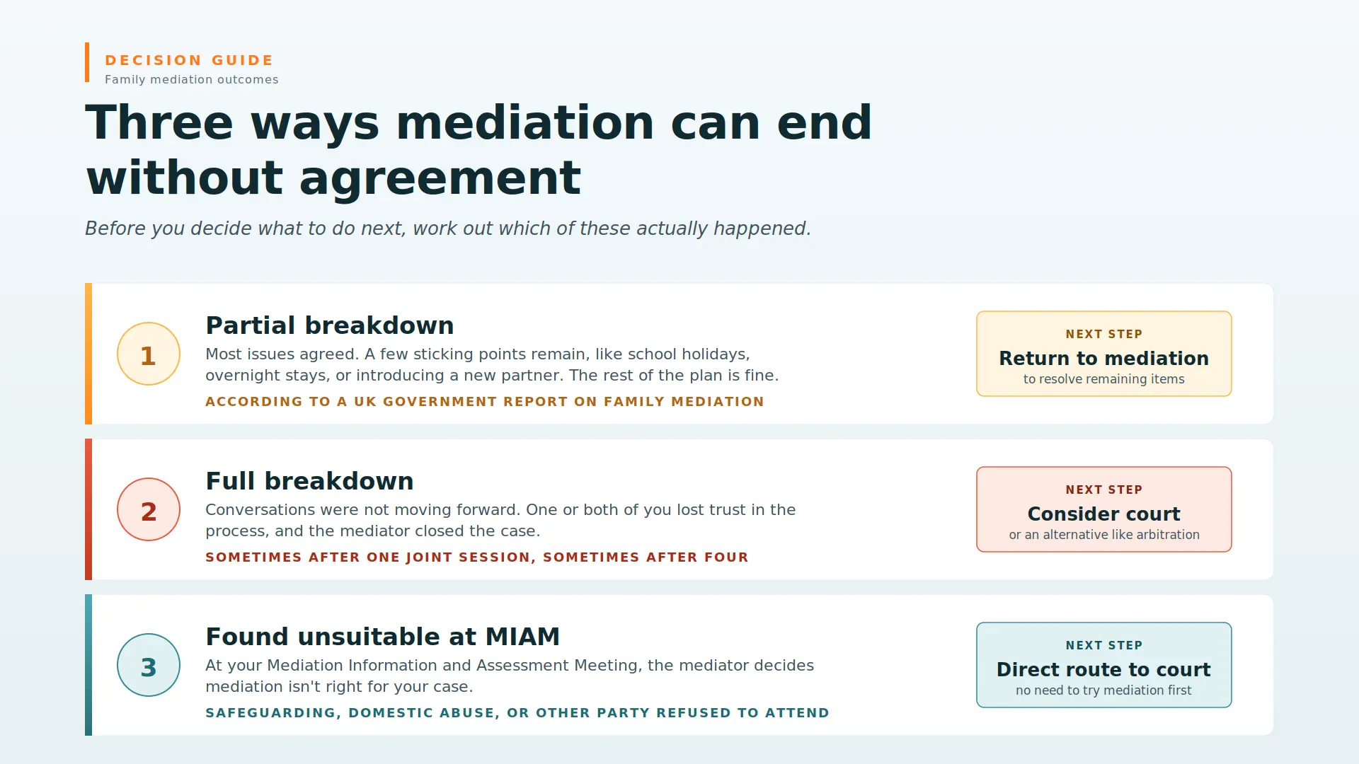 Child Arrangements Mediation Failed What Next Colchester : Three Ways Mediations End Midway