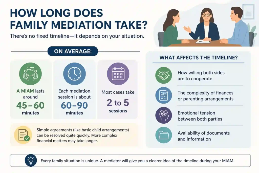 How Long Does Family Mediation Take Colchester