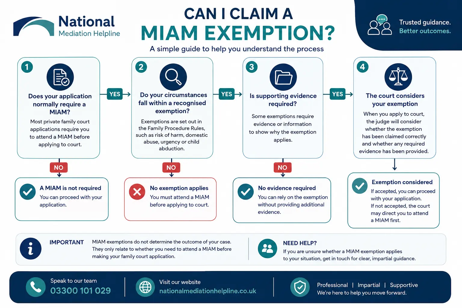 MIAM Exemptions Explained : Can I Claim a MIAM Exemption in Colchester, UK