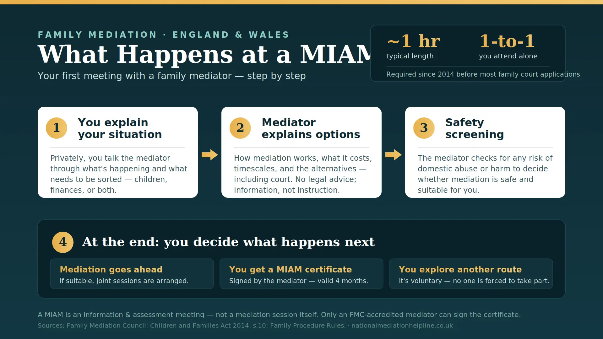 What Actually Happens At a MIAM in Colchester , UK : MIAMs, Mediation and Peaceful Resolutions